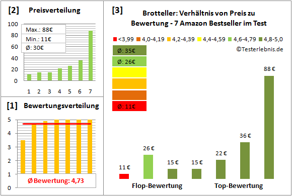 brotteller Test Bewertung