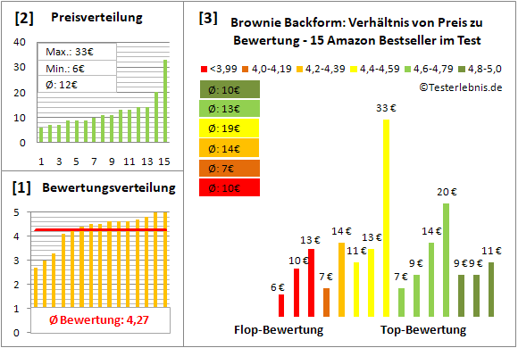 brownie-backform Test Bewertung