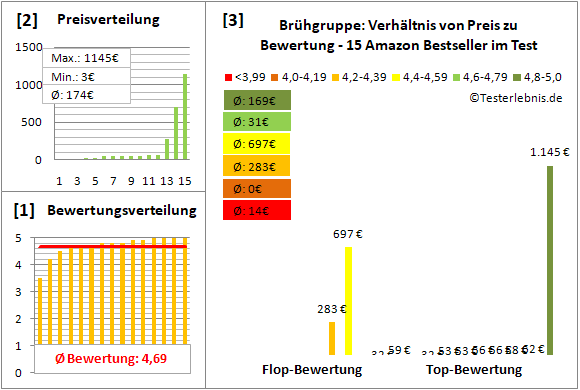 bruehgruppe Test Bewertung