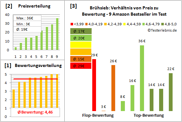 bruehsieb Test Bewertung