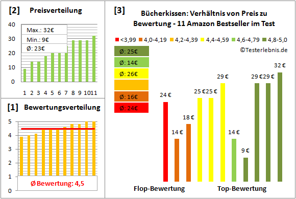 buecherkissen Test Bewertung
