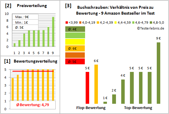 buchschrauben Test Bewertung