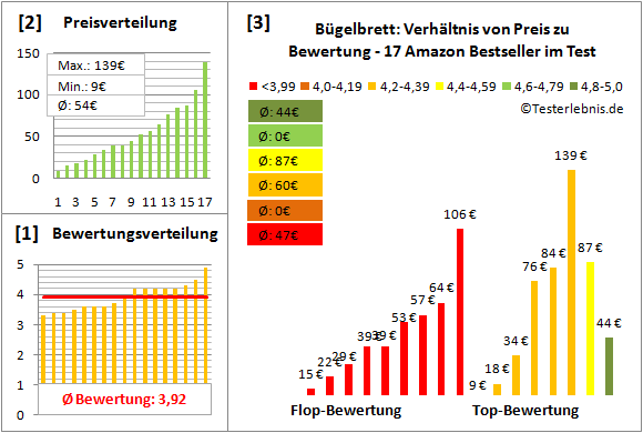 buegelbrett Test Bewertung
