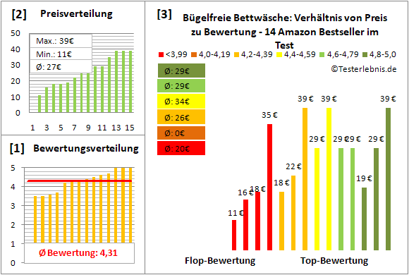 buegelfreie-bettwaesche Test Bewertung