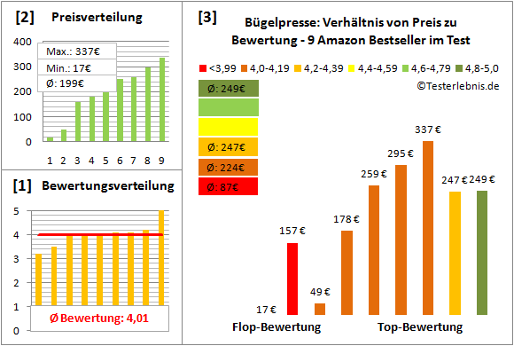 buegelpresse Test Bewertung