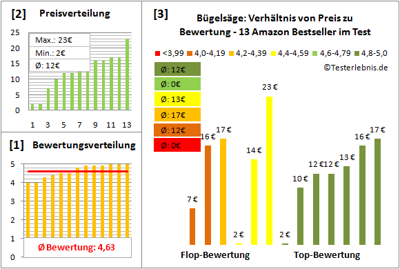 buegelsaege Test Bewertung