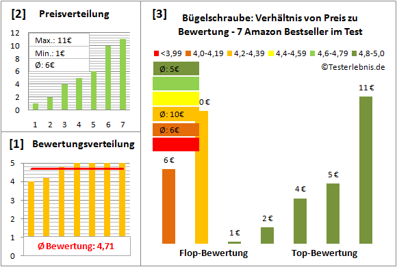 buegelschraube Test Bewertung