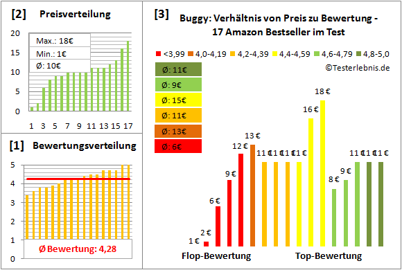 buggy Test Bewertung