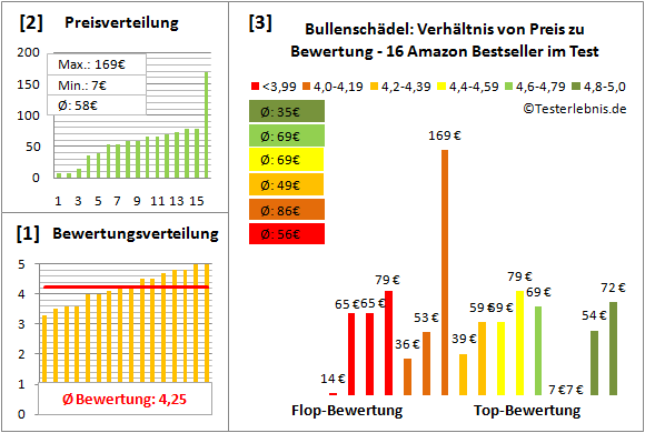 bullenschaedel Test Bewertung