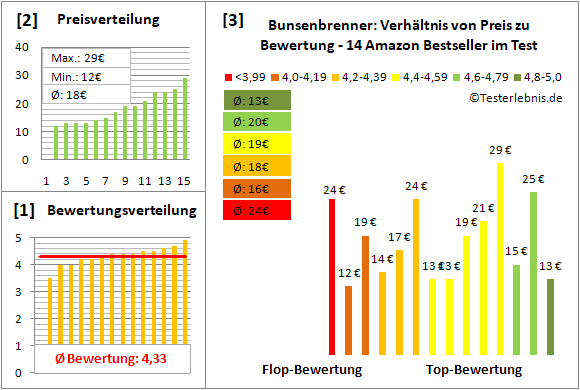 bunsenbrenner Test Bewertung