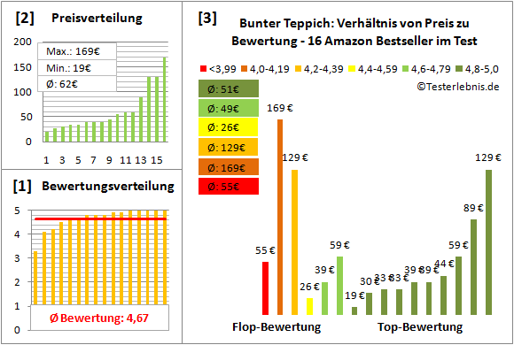 bunter-teppich Test Bewertung