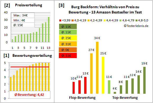 burg-backform Test Bewertung