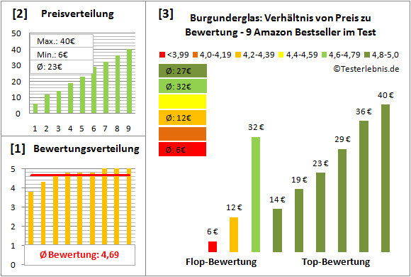 burgunderglas Test Bewertung