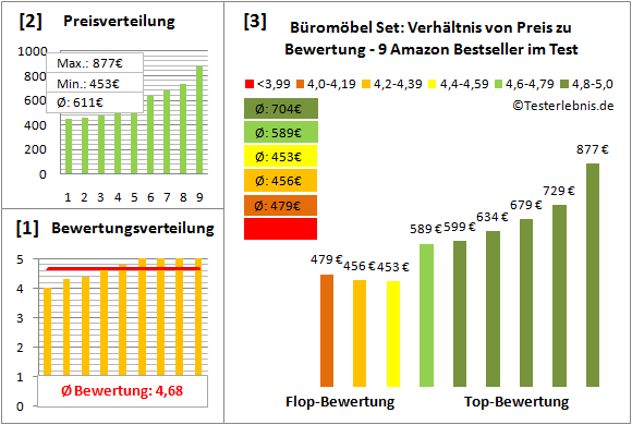 bueromoebel-set Test Bewertung