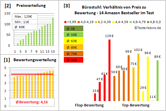 buerostuhl Test Bewertung