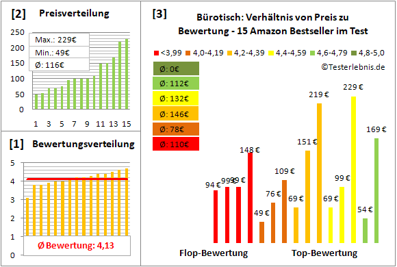 buerotisch Test Bewertung