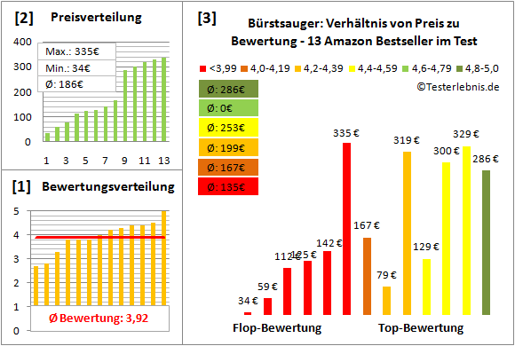 buerstsauger Test Bewertung