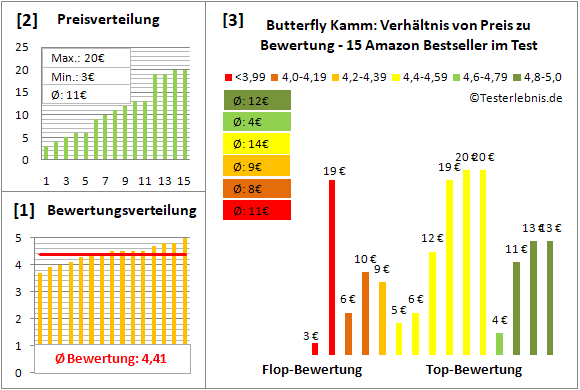 butterfly-kamm Test Bewertung