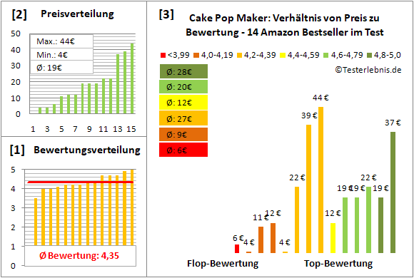 cake-pop-maker Test Bewertung