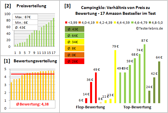 campingklo Test Bewertung