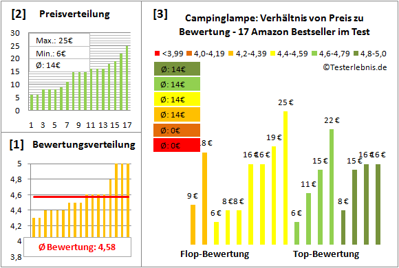 campinglampe Test Bewertung