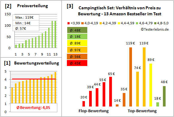 campingtisch-set Test Bewertung