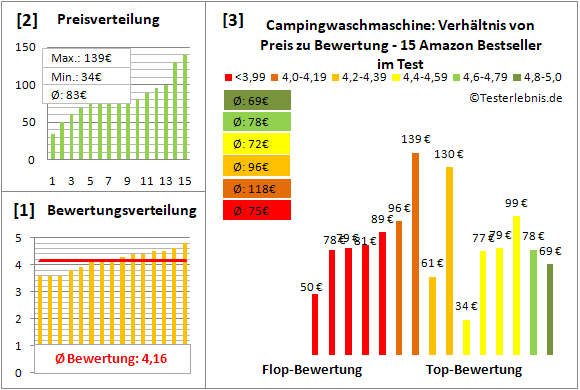 campingwaschmaschine Test Bewertung