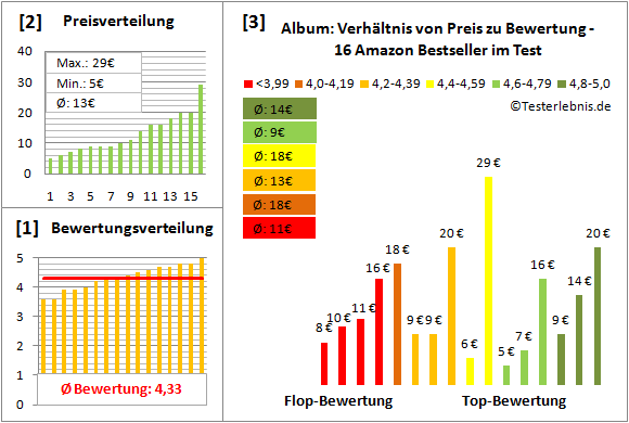 album Test Bewertung