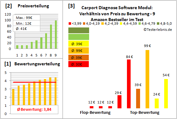 Carport Diagnose Software Modul Test Der Bewertungen