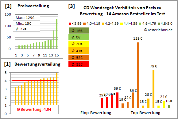 cd-wandregal Test Bewertung