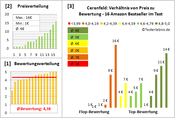 ceranfeld Test Bewertung