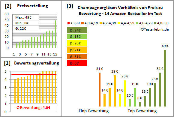 champagnerglaeser Test Bewertung
