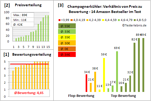 champagnerkuehler Test Bewertung