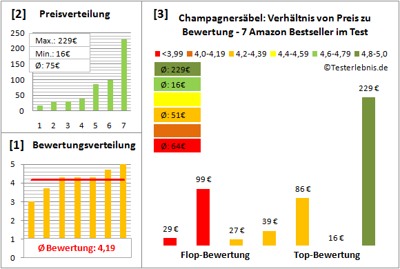 champagnersaebel Test Bewertung