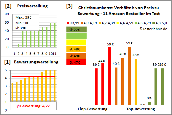 christbaumkerze Test Bewertung