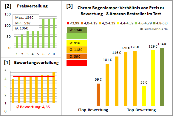 chrom-bogenlampe Test Bewertung