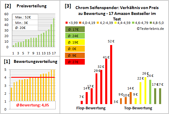 chrom-seifenspender Test Bewertung