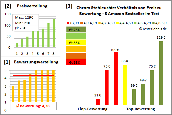 chrom-stehleuchte Test Bewertung