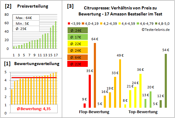 citruspresse Test Bewertung