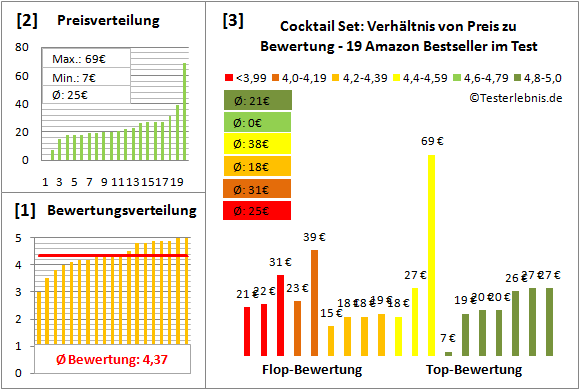 cocktail-set Test Bewertung