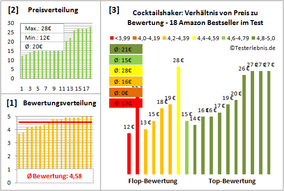 cocktailshaker Test Bewertung