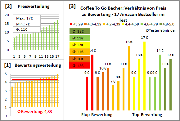 coffee-to-go-becher Test Bewertung