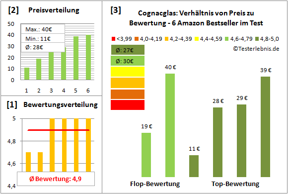 cognacglas Test Bewertung