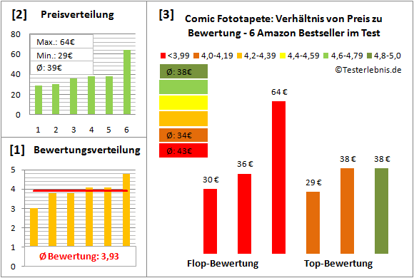 comic-fototapete Test Bewertung