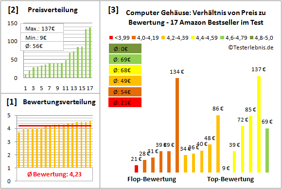 computer-gehaeuse Test Bewertung
