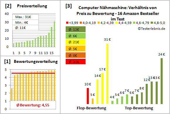 computer-naehmaschine Test Bewertung