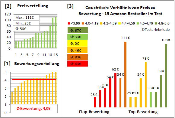 couchtisch Test Bewertung