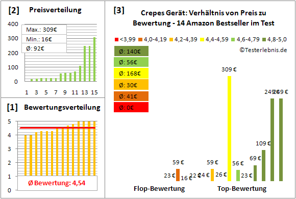 crepes-geraet Test Bewertung