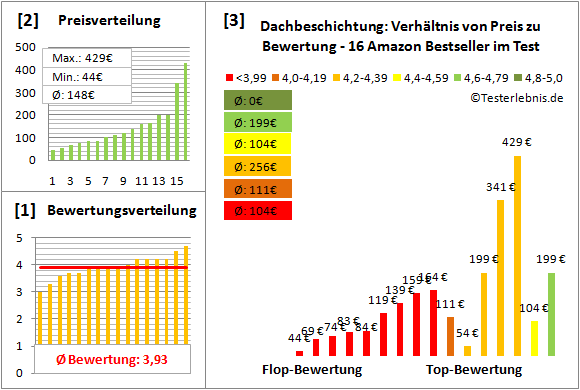 dachbeschichtung Test Bewertung