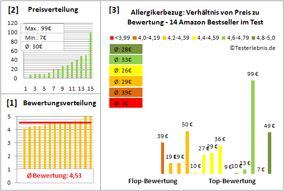 allergikerbezug Test Bewertung